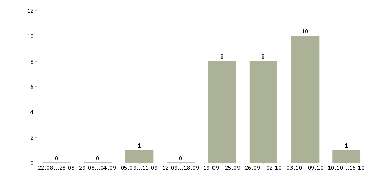 Работа водитель грузового автомобиля в Тюмени - Число вакансий в Тюмени по специальности водитель грузового автомобиля за 2 месяца