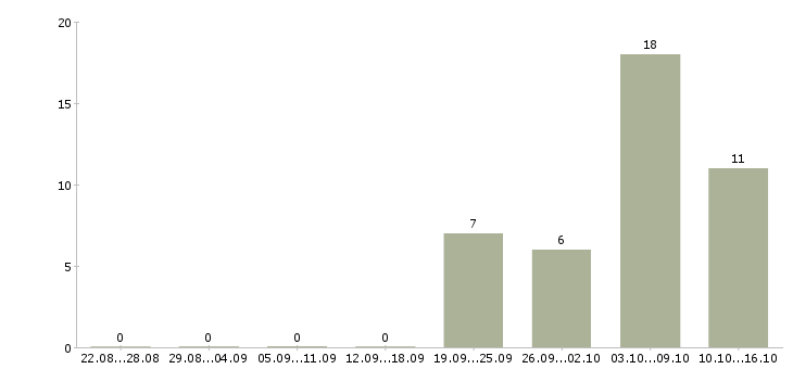 Работа курьер доставки в Тюмени - Число вакансий в Тюмени по специальности курьер доставки за 2 месяца