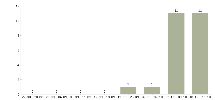 Работа водитель кат с в Уфе - Число вакансий в Уфе по специальности водитель кат с за 2 месяца