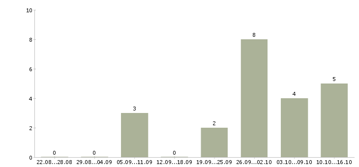 Работа мастера маникюра в Уфе - Число вакансий в Уфе по специальности мастера маникюра за 2 месяца
