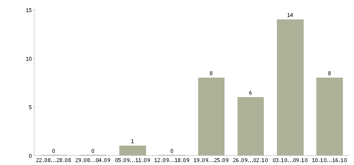 Работа водитель вахта в Хабаровске - Число вакансий в Хабаровске по специальности водитель вахта за 2 месяца