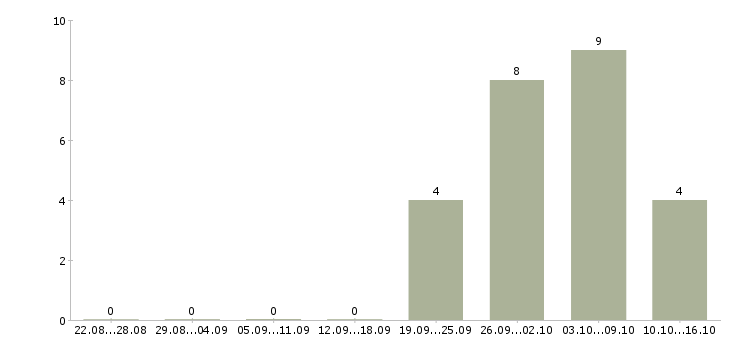 Работа заработай дома в Челябинске - Число вакансий в Челябинске по специальности заработай дома за 2 месяца