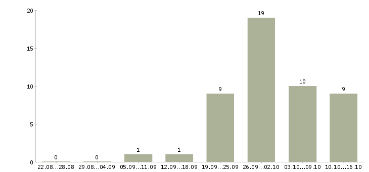 Работа курьер по доставке в Челябинске - Число вакансий в Челябинске по специальности курьер по доставке за 2 месяца