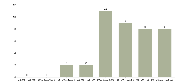 Работа повара в столовую в Челябинске - Число вакансий в Челябинске по специальности повара в столовую за 2 месяца