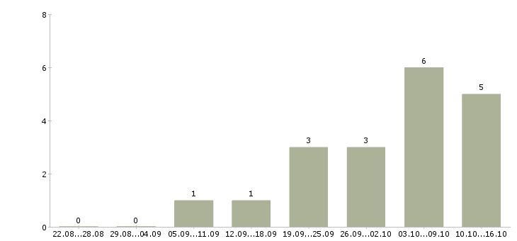 Работа прорабы в Челябинске - Число вакансий в Челябинске по специальности прорабы за 2 месяца