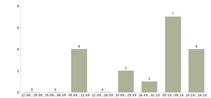 Работа расклейщики объявлений в Челябинске - Число вакансий в Челябинске по специальности расклейщики объявлений за 2 месяца