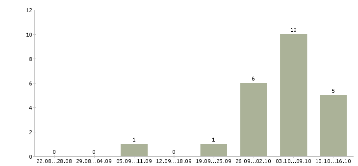 Работа монтажники в Чите - Число вакансий в Чите по специальности монтажники за 2 месяца
