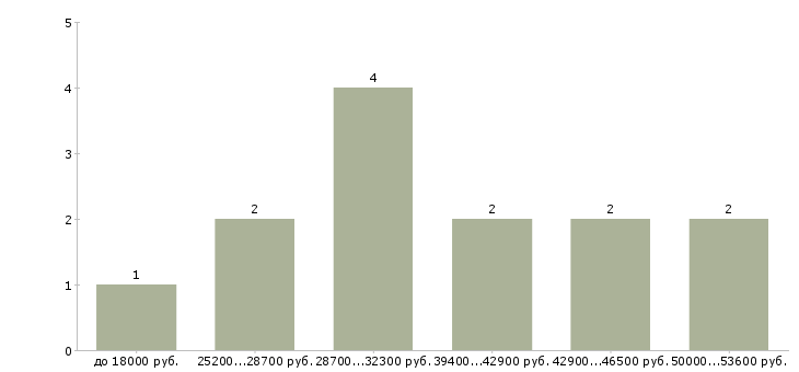 Найти работу детская медсестра в Москве - График распределения вакансий «детская медсестра» по зарплате