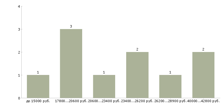 Найти работу заработок из дома в Воронеже - График распределения вакансий «заработок из дома» по зарплате