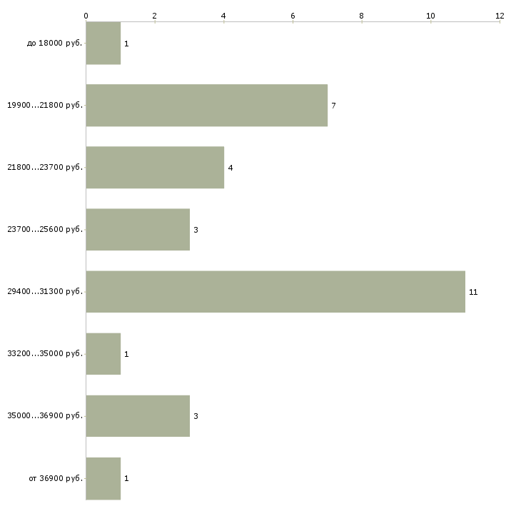 Найти работу повар ресторана в Краснодаре - График распределения вакансий «повар ресторана» по зарплате
