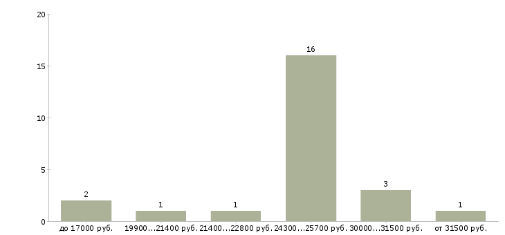 Найти работу техник сервиса в Ярославле - График распределения вакансий «техник сервиса» по зарплате