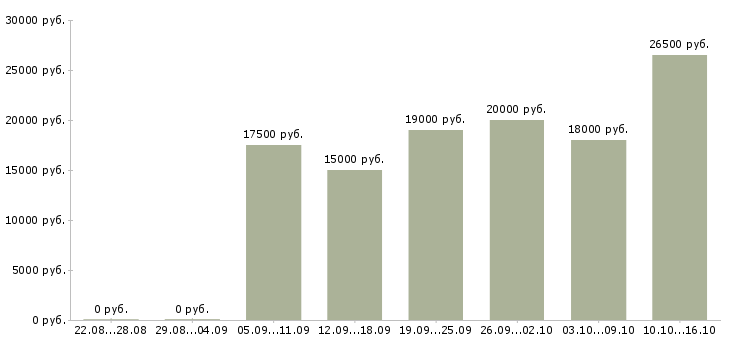 Вакансии автомойщики Нижний новгород - Медиана зарплат автомойщики Нижний новгород за 2 месяца