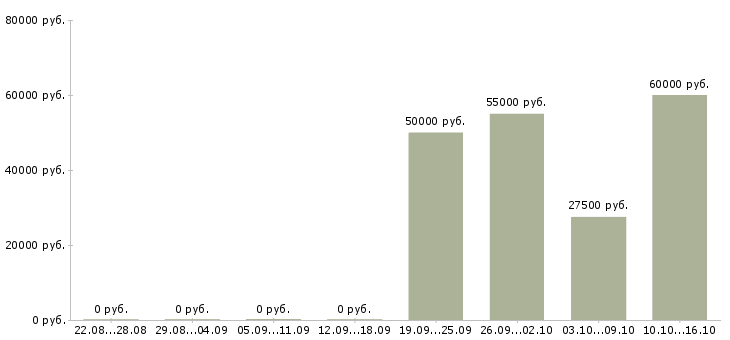Вакансии агент недвижимости в Балашихе - Медиана зарплат агент недвижимости в Балашихе за 2 месяца
