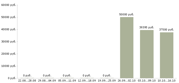 Вакансии агент продаж в Кемерово - Медиана зарплат агент продаж в Кемерово за 2 месяца