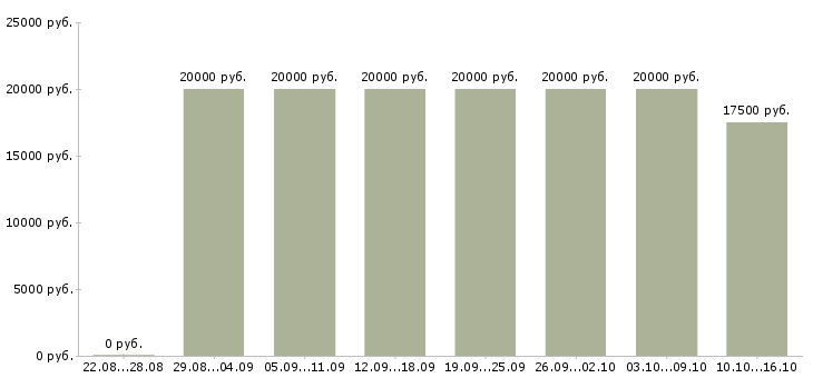 Вакансии администратор на телефоне в Ставрополе - Медиана зарплат администратор на телефоне в Ставрополе за 2 месяца