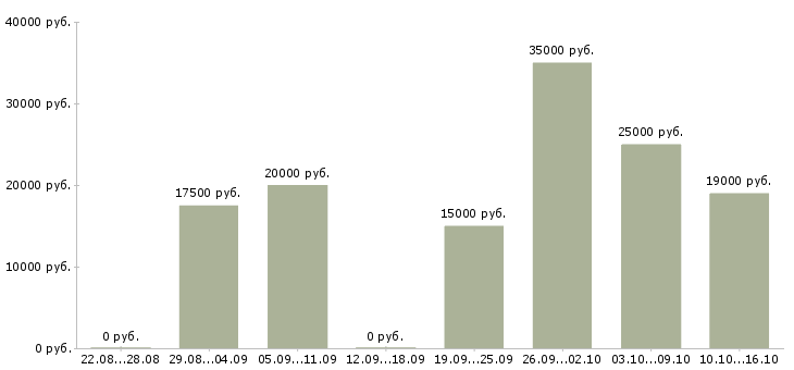 Вакансии администратор сайтов в Казани - Медиана зарплат администратор сайтов в Казани за 2 месяца
