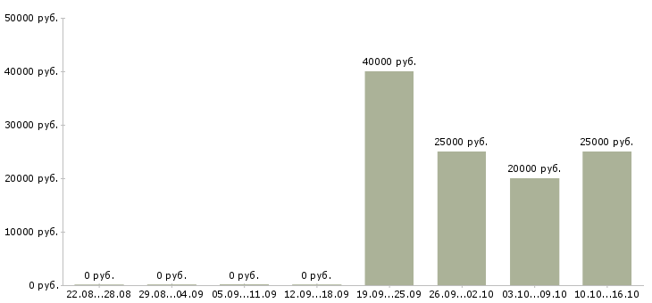 Вакансии аналитик рынка в Уфе - Медиана зарплат аналитик рынка в Уфе за 2 месяца