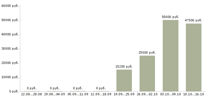 Вакансии бизнес аналитик Башкортостан - Медиана зарплат бизнес аналитик Башкортостан за 2 месяца