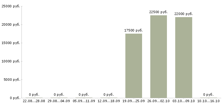 Вакансии бизнес без вложений в Новосибирске - Медиана зарплат бизнес без вложений в Новосибирске за 2 месяца