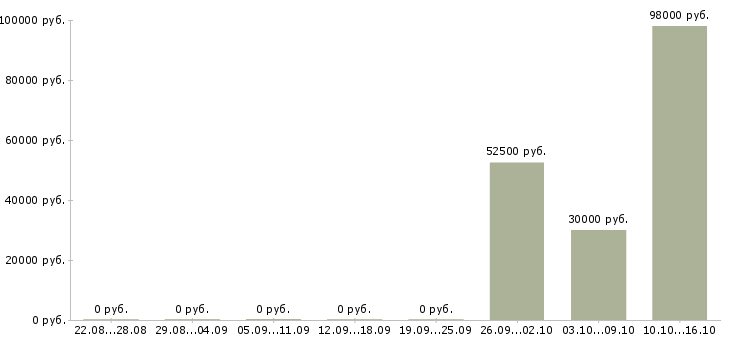 Вакансии вахта с проживанием и питанием в Энгельсе - Медиана зарплат вахта с проживанием и питанием в Энгельсе за 2 месяца