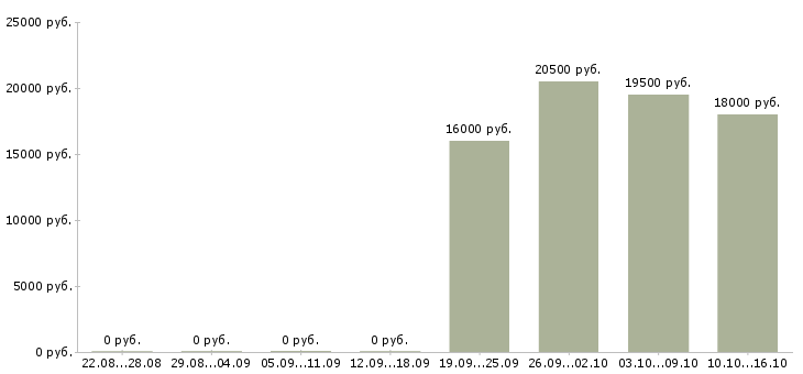 Вакансии водитель город в Сыктывкаре - Медиана зарплат водитель город в Сыктывкаре за 2 месяца