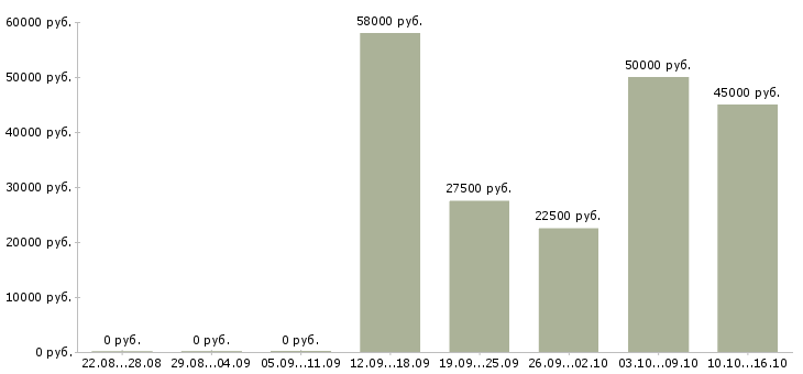 Вакансии водитель на доставку Набережные челны - Медиана зарплат водитель на доставку Набережные челны за 2 месяца