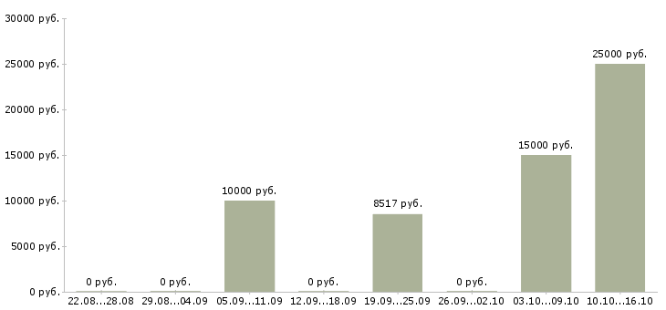 Вакансии воспитатель младший в Екатеринбурге - Медиана зарплат воспитатель младший в Екатеринбурге за 2 месяца