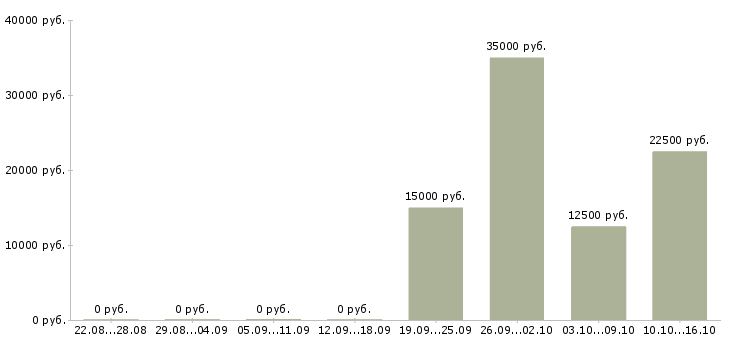Вакансии ищем партнеров в Барнауле - Медиана зарплат ищем партнеров в Барнауле за 2 месяца