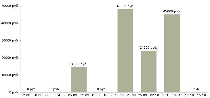 Вакансии кассир столовой Татарстан - Медиана зарплат кассир столовой Татарстан за 2 месяца