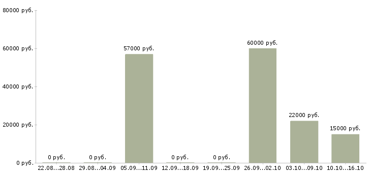Вакансии комплектовщик склад в Тюмени - Медиана зарплат комплектовщик склад в Тюмени за 2 месяца