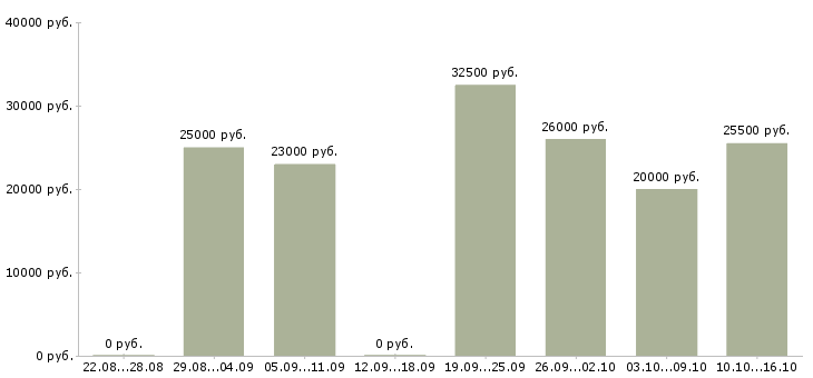 Вакансии консультант в магазин в Королеве - Медиана зарплат консультант в магазин в Королеве за 2 месяца