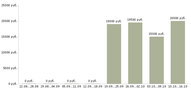 Вакансии консультант одежды Удмуртия - Медиана зарплат консультант одежды Удмуртия за 2 месяца