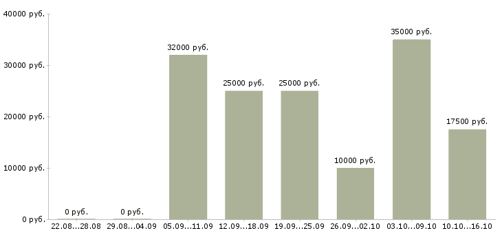 Вакансии курс менеджер в Кирове - Медиана зарплат курс менеджер в Кирове за 2 месяца