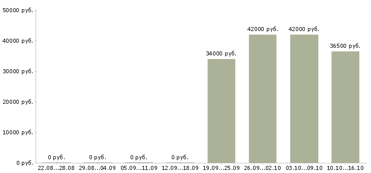 Вакансии курьер в компанию в Солнечногорске - Медиана зарплат курьер в компанию в Солнечногорске за 2 месяца