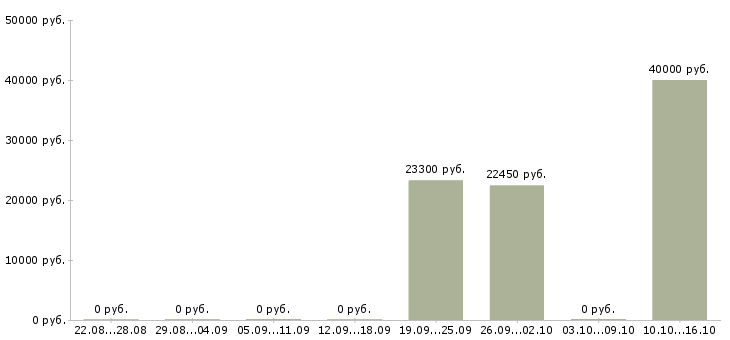 Вакансии курьер на документы в Красноярске - Медиана зарплат курьер на документы в Красноярске за 2 месяца