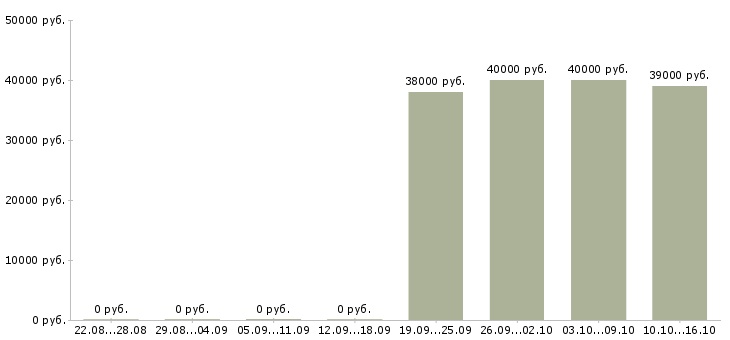 Вакансии курьер пеший с ежедневной оплатой Санкт-петербург - Медиана зарплат курьер пеший с ежедневной оплатой Санкт-петербург за 2 месяца