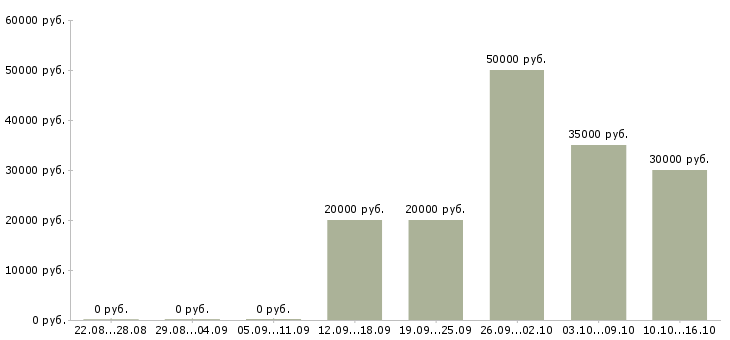 Вакансии мастер по маникюру педикюру Нижний новгород - Медиана зарплат мастер по маникюру педикюру Нижний новгород за 2 месяца
