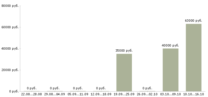 Вакансии медицинский сотрудник Нижний тагил - Медиана зарплат медицинский сотрудник Нижний тагил за 2 месяца