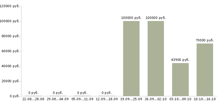 Вакансии медицинский специалист в Зеленограде - Медиана зарплат медицинский специалист в Зеленограде за 2 месяца