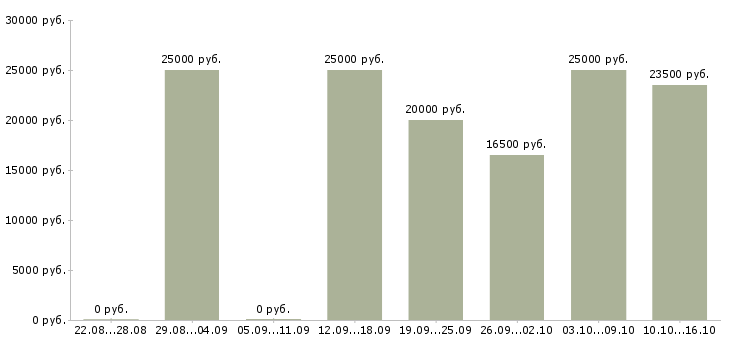 Вакансии менеджер в интернет магазин в Люберцах - Медиана зарплат менеджер в интернет магазин в Люберцах за 2 месяца