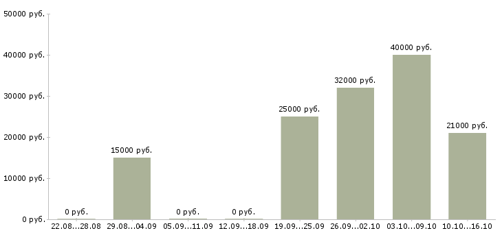 Вакансии менеджер в интернете Калмыкия - Медиана зарплат менеджер в интернете Калмыкия за 2 месяца