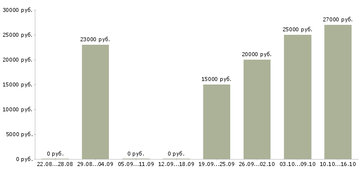 Вакансии менеджер интернет магазина в Владикавказе - Медиана зарплат менеджер интернет магазина в Владикавказе за 2 месяца