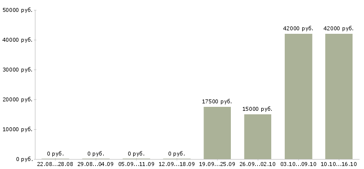 Вакансии менеджер магазинов Чечня - Медиана зарплат менеджер магазинов Чечня за 2 месяца
