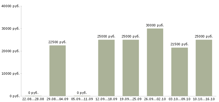 Вакансии менеджер магазинов в Обнинске - Медиана зарплат менеджер магазинов в Обнинске за 2 месяца