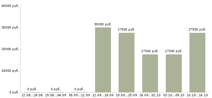 Вакансии менеджер по подбору Йошкар-ола - Медиана зарплат менеджер по подбору Йошкар-ола за 2 месяца