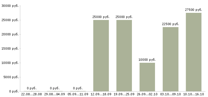 Вакансии менеджер подбор персонала в Магнитогорске - Медиана зарплат менеджер подбор персонала в Магнитогорске за 2 месяца