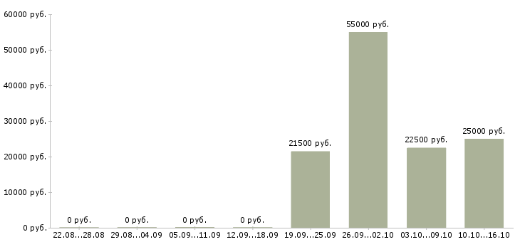 Вакансии менеджер с опытом работы в Пятигорске - Медиана зарплат менеджер с опытом работы в Пятигорске за 2 месяца