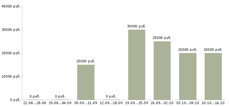 Вакансии менеджер туризма в Краснодаре - Медиана зарплат менеджер туризма в Краснодаре за 2 месяца