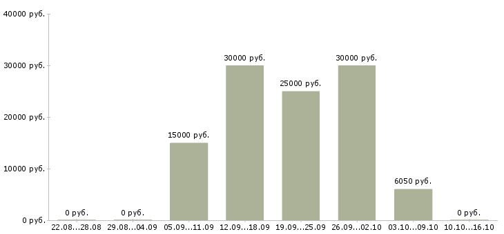 Вакансии менеджеры по маркетингу в Кемерово - Медиана зарплат менеджеры по маркетингу в Кемерово за 2 месяца