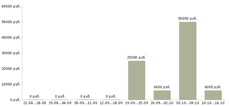 Вакансии на планшете в Мурманске - Медиана зарплат на планшете в Мурманске за 2 месяца